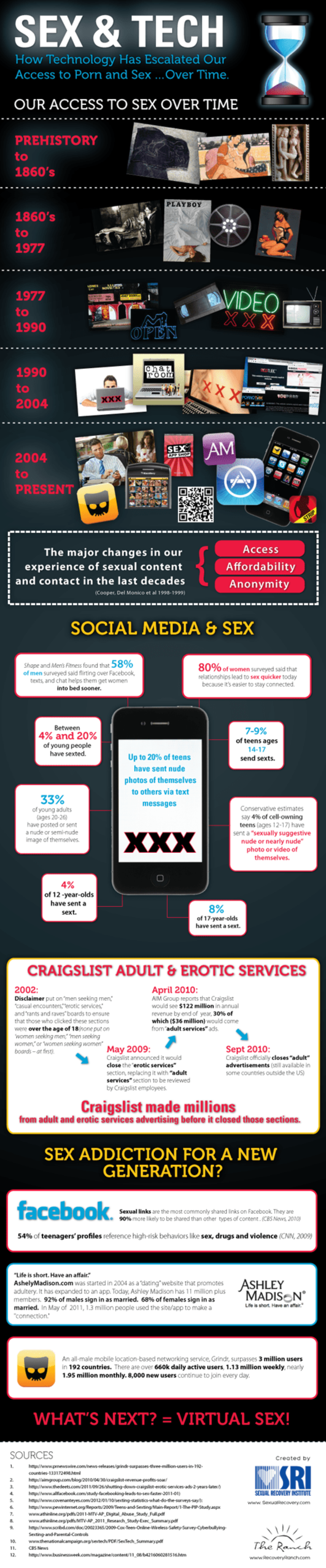 Sex and Tech Inforgraphic image